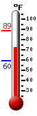 Currently: 74.7, Max: 88.7, Min: 59.5
