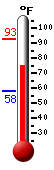 Currently: 75.0, Max: 93.0, Min: 58.1