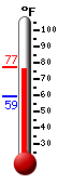 Currently: 75.9, Max: 76.5, Min: 59.2