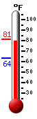 Currently: 76.1, Max: 76.6, Min: 63.5
