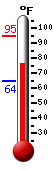 Currently: 76.8, Max: 94.5, Min: 64.4
