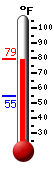 Currently: 77.7, Max: 77.7, Min: 54.9