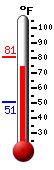 Currently: 78.3, Max: 80.8, Min: 50.5