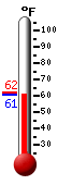 Currently: 78.4, Max: 84.7, Min: 57.4