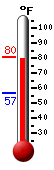 Currently: 78.8, Max: 78.8, Min: 56.8