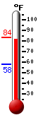 Currently: 79.5, Max: 80.4, Min: 57.7