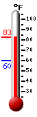 Currently: 80.6, Max: 81.3, Min: 60.1