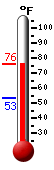 Currently: 83.5, Max: 86.2, Min: 61.7