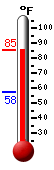 Currently: 83.7, Max: 83.8, Min: 57.6