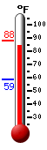 Currently: 84.7, Max: 88.2, Min: 58.8