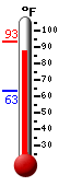 Currently: 89.2, Max: 91.6, Min: 63.3