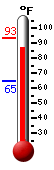 Currently: 89.4, Max: 93.2, Min: 64.8