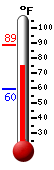 Currently: 90.7, Max: 93.0, Min: 58.1