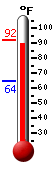 Currently: 91.2, Max: 91.4, Min: 64.4